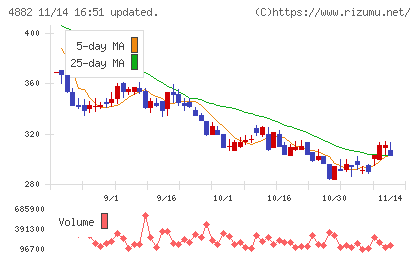 ペルセウスプロテオミクスチャート