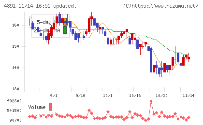 ティムスチャート