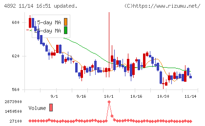 サイフューズチャート