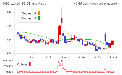 ケイファーマチャート