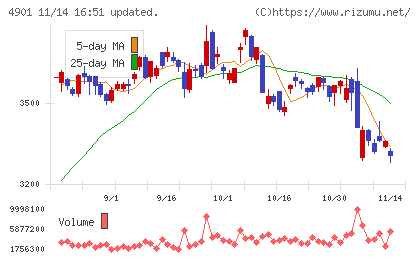 富士フイルムホールディングスチャート
