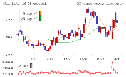 資生堂チャート