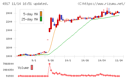 マンダムチャート