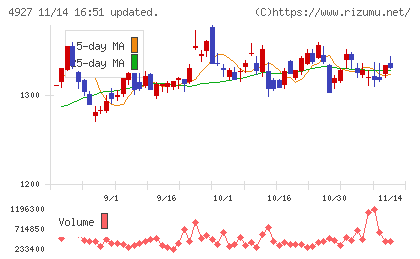 ポーラ・オルビスホールディングスチャート
