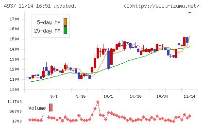 Ｗａｑｏｏチャート