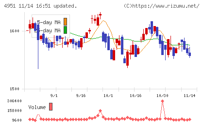 エステーチャート