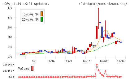 ケミプロ化成チャート