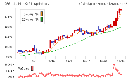 上村工業チャート