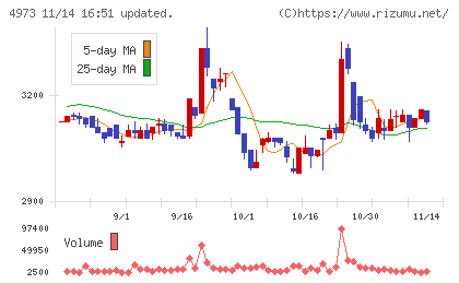 日本高純度化学チャート