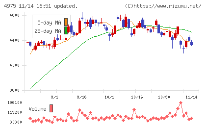 ＪＣＵチャート