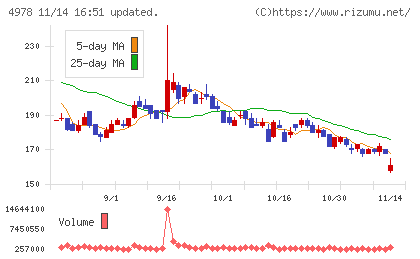 リプロセルチャート