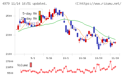 ＯＡＴアグリオチャート