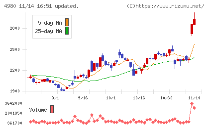 デクセリアルズチャート