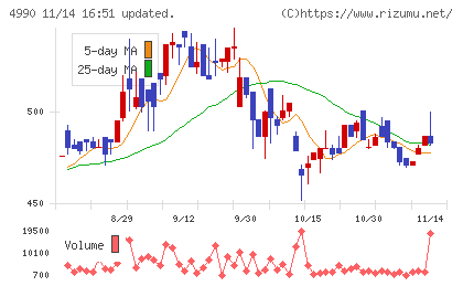 昭和化学工業チャート