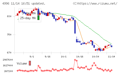 クミアイ化学工業チャート