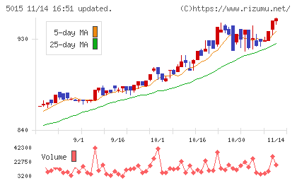 ビーピー・カストロールチャート