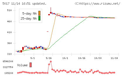 富士石油チャート