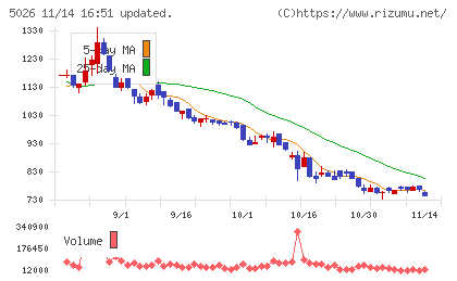 トリプルアイズチャート