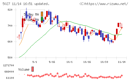 ＡｎｙＭｉｎｄ　Ｇｒｏｕｐチャート