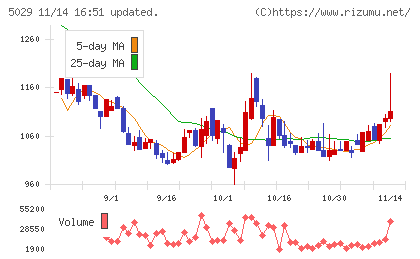 サークレイスチャート