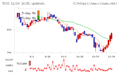 ヌーラボチャート