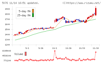 インフロニア・ホールディングスチャート