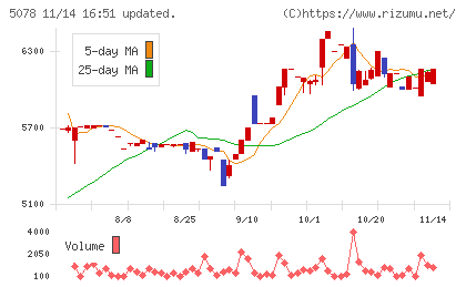 セレコーポレーションチャート
