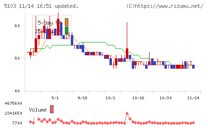 昭和ホールディングスチャート