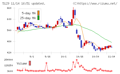 ＦＩＸＥＲチャート
