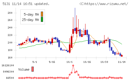 リンカーズチャート