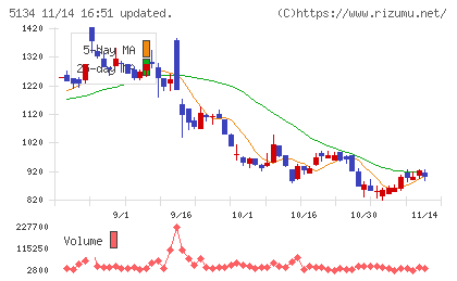 ＰＯＰＥＲチャート
