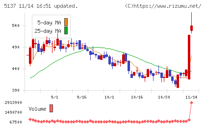 スマートドライブチャート