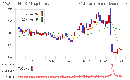 日本板硝子チャート