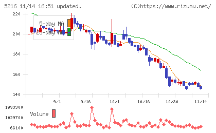 倉元製作所チャート