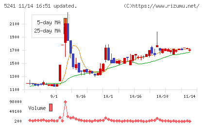 日本オーエー研究所チャート