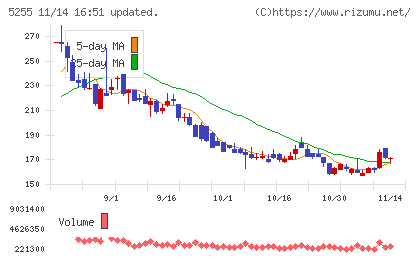 モンスターラボチャート