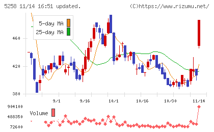 トランザクション・メディア・ネットワークスチャート