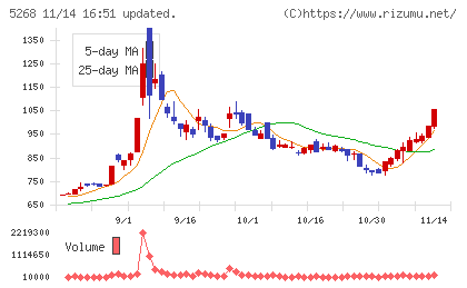 旭コンクリート工業チャート
