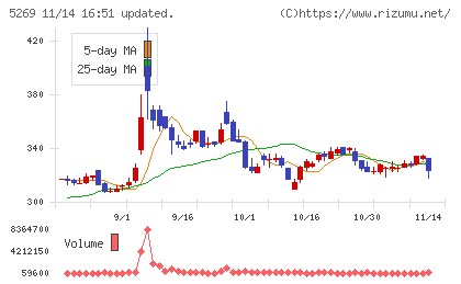 日本コンクリート工業チャート