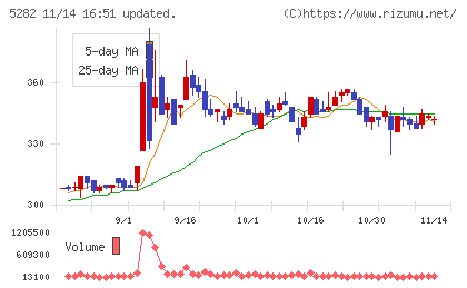 ジオスターチャート