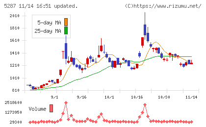イトーヨーギョーチャート