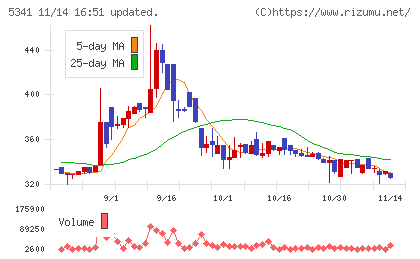 ＡＳＡＨＩ　ＥＩＴＯホールディングスチャート