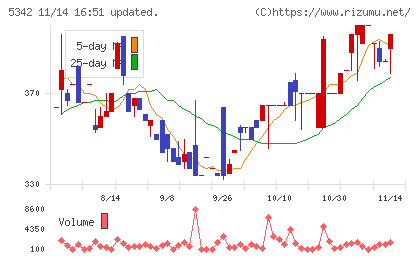 ジャニス工業チャート