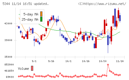 ＭＡＲＵＷＡチャート