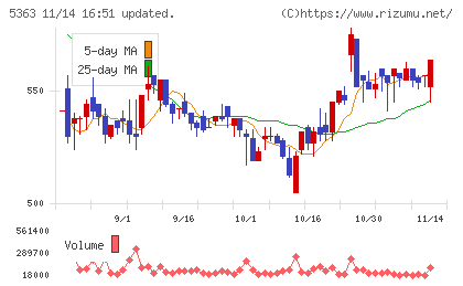 ＴＹＫチャート