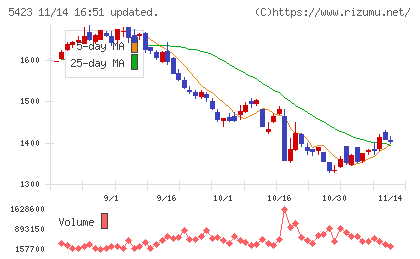 東京製鐵チャート