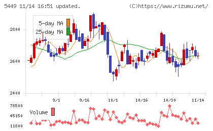 大阪製鐵チャート