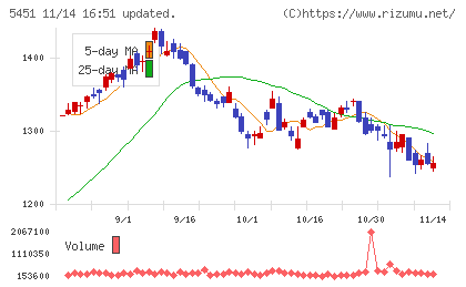 ヨドコウチャート