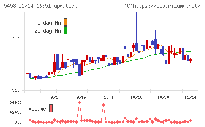 高砂鐵工チャート