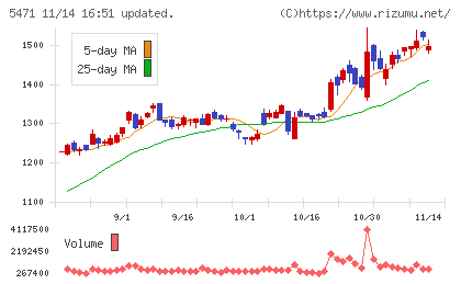 大同特殊鋼チャート
